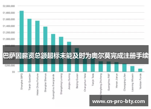 巴萨因薪资总额超标未能及时为奥尔莫完成注册手续